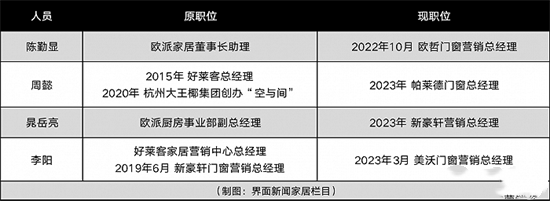 職業(yè)經理人跳槽趨勢：門窗行業(yè)成為家電公司之后的又一熱門領域!